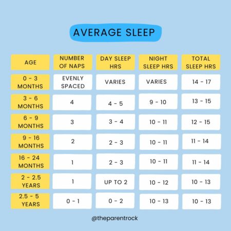 A chat for average sleep need at different ages